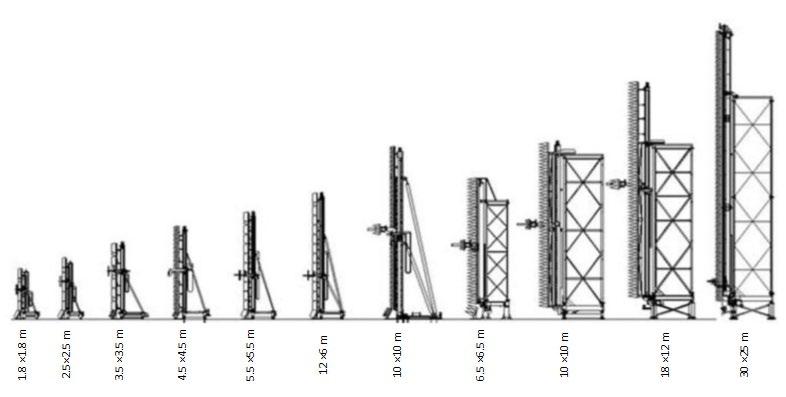 Comparison of various scanner sizes from 1.8m to 30m height